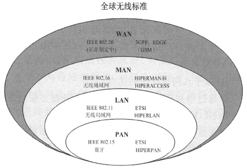 全球不同覆蓋范圍的主要無線通信標(biāo)準(zhǔn)