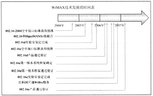 WiMAX技術(shù)發(fā)展的時間表