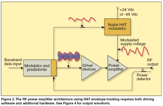 節(jié)能智能型3G基站的設計
