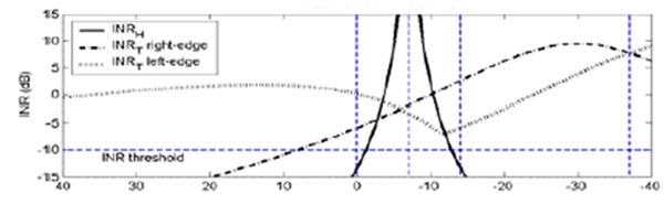 圖8：H-BS 與T-BS EOC減少時INR值的變化情況。