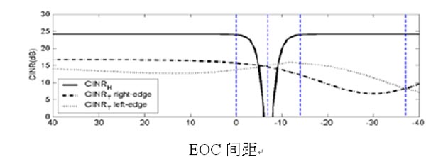 圖7：H-BS與 T-BS EOC間距減少造成的CINR值變化曲線。