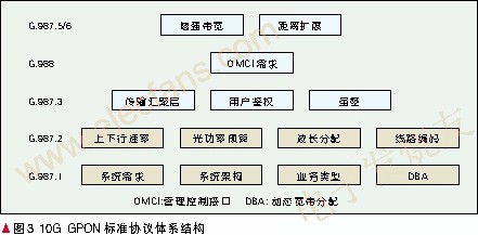 10G GPON標準協(xié)議結(jié)構(gòu) m.makelele.cn