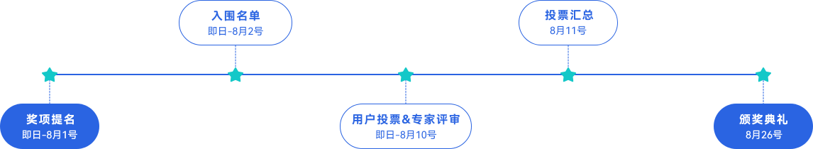 評(píng)選流程