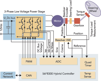 具有RAM的32位數(shù)字信號控制器