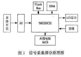以DSP為核心的心電數(shù)據(jù)采集系統(tǒng)的設計框圖