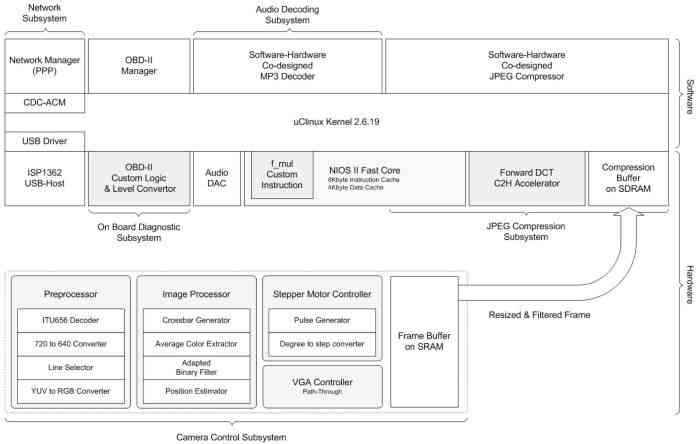 圖2：自動(dòng)追蹤系統(tǒng)的架構(gòu)。