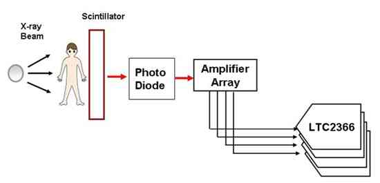 圖3：X 射線成像設(shè)備原理示意圖。