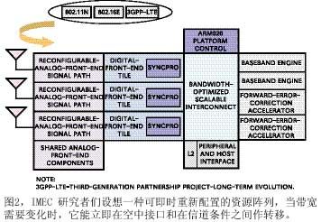 圖2IMEC研究者們設(shè)想一種可即時重新配置的資源陣列當(dāng)帶寬需要變化時它能立即在空中接口和在信道條件之間作轉(zhuǎn)移