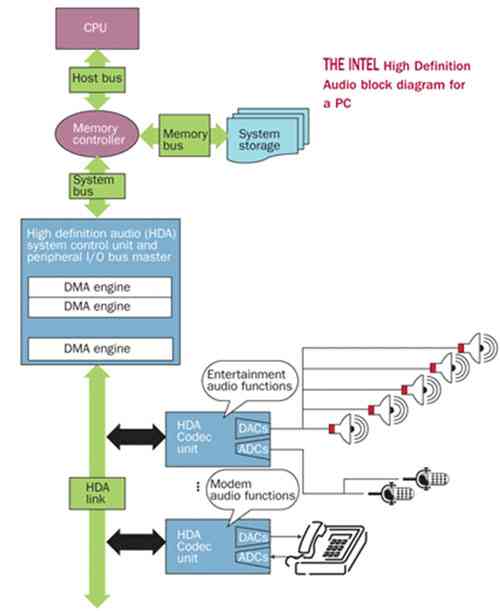 圖1：Intel公司針對PC的高清音頻系統(tǒng)框圖。