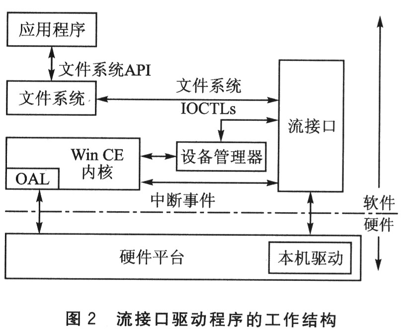 USB設(shè)備的流接口驅(qū)動程序和WinCE5