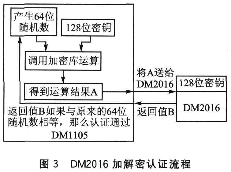 DM2016加密芯片在數(shù)字電視加密領域中加