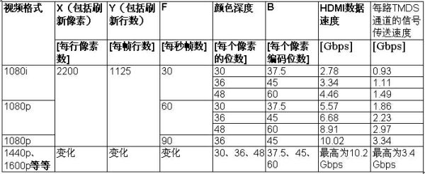 表3：TDMS傳送信號的速度與時鐘的速度。