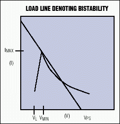 Figure 6. A closer look at the intersection points indicates a
possibility of bistable and even tristable operation.