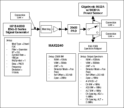 圖1. 輸出功率、輸出頻譜、諧波與P1dB的測(cè)試裝置