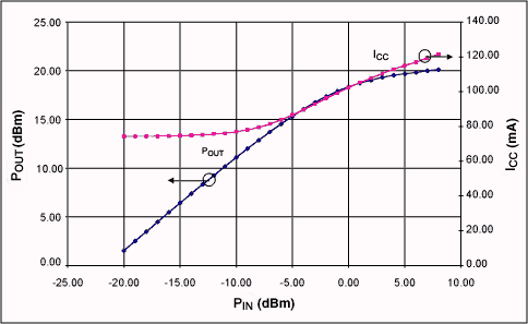 圖13. PIN與POUT關(guān)系及PIN與ICC關(guān)系，1號(hào)板