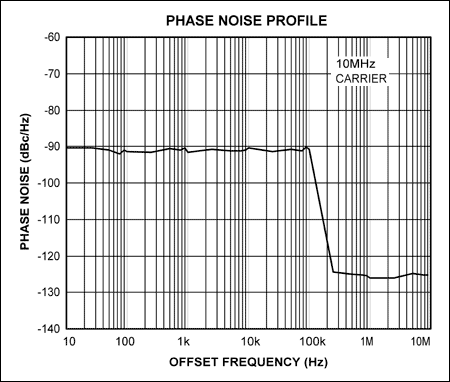 圖3. 圖1b的相位調制器所產生的相位噪聲分布，相位噪聲分布的波形與調制噪聲密度分布相同，白噪聲通過100kHz的低通濾波器。