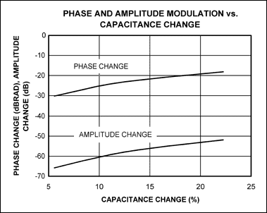 圖4. 該圖表示圖1b在10MHz處的相位和幅度調制，相位調制比幅度調制大30dB。