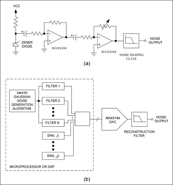 圖5. 在齊納二極管的雪崩擊穿區(qū)域加反向偏壓來產生白噪聲。這個白噪聲再經過放大、濾波產生用于相位噪聲調制的分布噪聲(a)。高級噪聲發(fā)生器采用微處理器產生多段噪聲分布，可以更真實地模擬相位噪聲分布(b)。