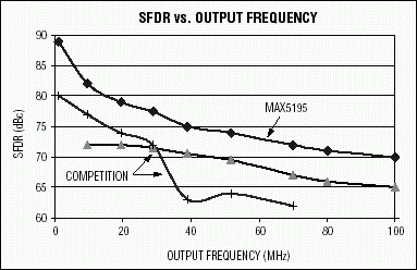 圖1. 該SFDR曲線在一定輸出頻率范圍內(nèi)對(duì)比了MAX5195和目前最好的競(jìng)爭(zhēng)器件。