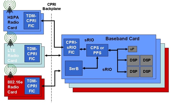 圖1：新一代基站架構(gòu)。
