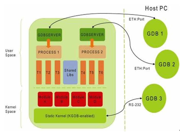 圖1: 標準 Linux 調試模型。