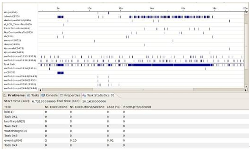 圖4: Linux Event Analyzer (LEA) ICS視圖。