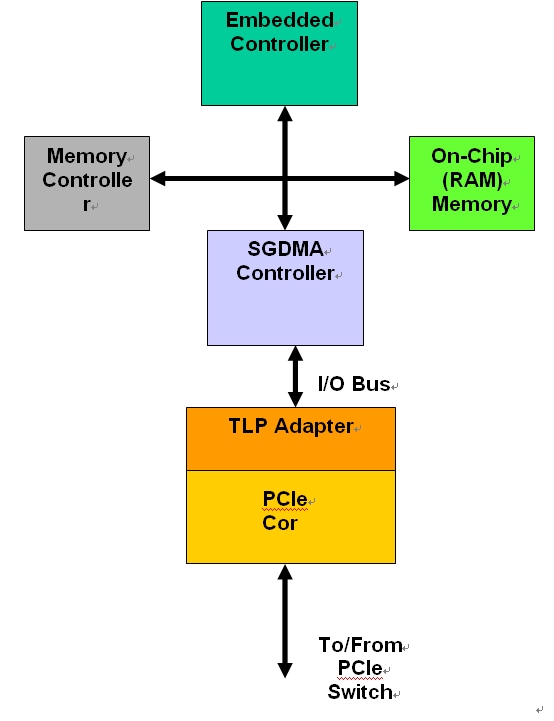 圖2：具有DMA高層架構(gòu)的PCIe。