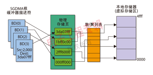 圖1：虛擬存儲器環(huán)境中的SGDMA控制器。