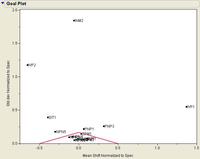 圖2：過程能力指數(shù)的目標(biāo)圖Goal Plot。