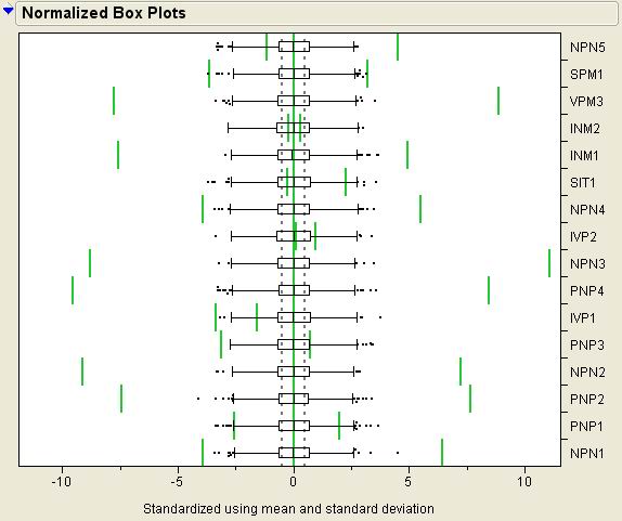 圖4：過程能力指數(shù)的規(guī)格化箱型圖Normalized Box Plot。