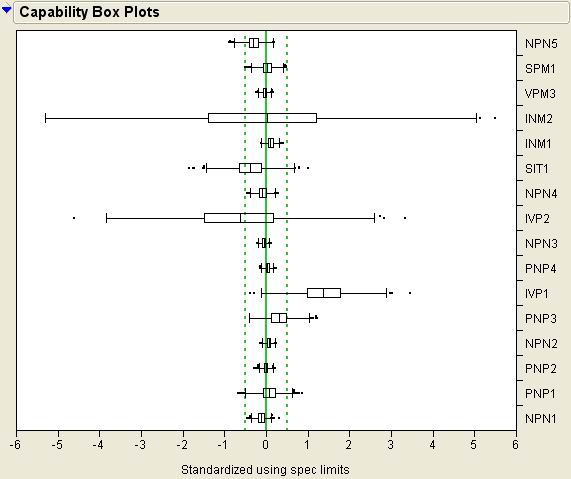 圖3：過程能力指數(shù)的箱型圖Box Plot。