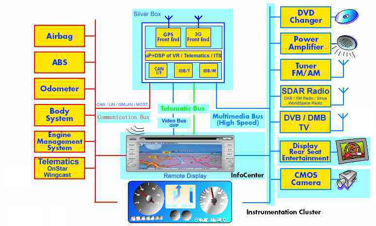 汽車多媒體系統(tǒng)架構