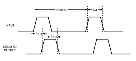 圖1。圖顯示了與過渡的TWI(輸入信號(hào)的)最低期限確定最大的延誤。