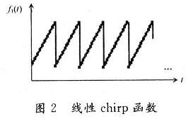兩種Chirp函數(shù)在頻域上的表現(xiàn)圖