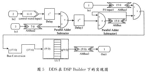 DDS在DSP Builder下的實(shí)現(xiàn)圖