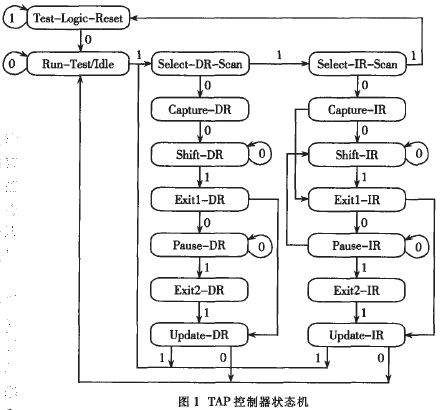 TAP控制器共有16 種狀態(tài)