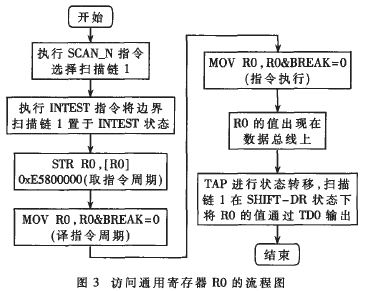 訪問(wèn)通用寄存器R0的流程圖