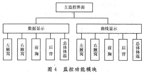 上位機(jī)的監(jiān)控功能模塊設(shè)計(jì)