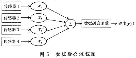 對(duì)各個(gè)傳感器采集的人體體溫信息進(jìn)行數(shù)據(jù)融合的全過(guò)程