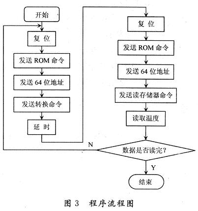 測(cè)溫系統(tǒng)溫度讀取的程序流程