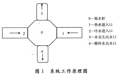 系統(tǒng)設(shè)計方案及工作原理