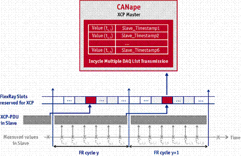 周期傳輸多個(gè)DAQlist