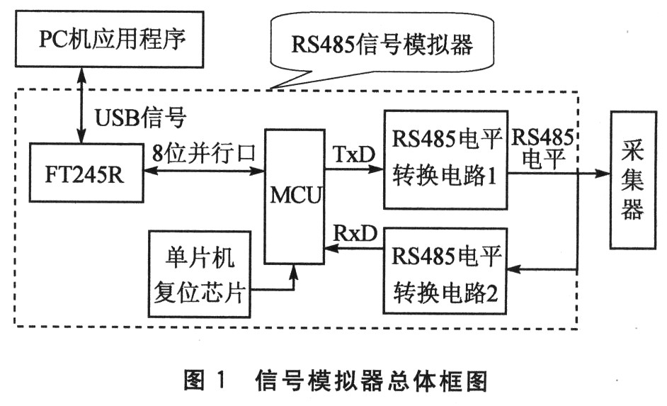 信號模擬器的設(shè)計總體框圖