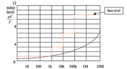 根據(jù)額定電阻值而變化的典型電流噪聲等級(jí)