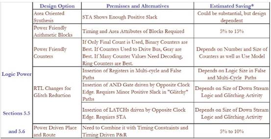 邏輯功耗概括表