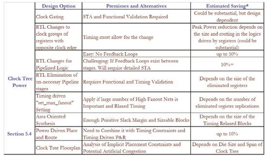  時(shí)鐘樹(shù)功耗概括表