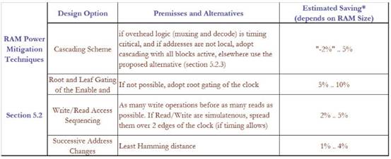 RAM 動(dòng)態(tài)功耗概括表