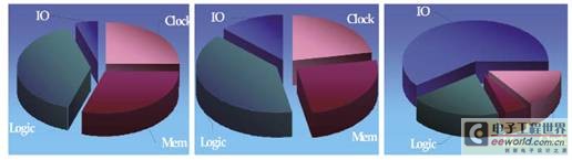  不同系統(tǒng)的動態(tài)功耗在線座談精華