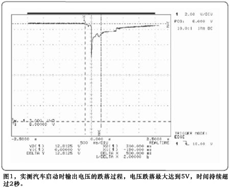 圖1實(shí)測汽車啟動(dòng)時(shí)輸出電壓的跌落過程電壓跌落最大達(dá)到5V時(shí)間持續(xù)超過2秒