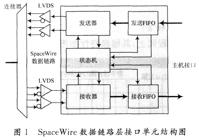 SpaceWire數(shù)據(jù)鏈路接口
